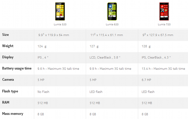 Lumia 520-620-720 compare