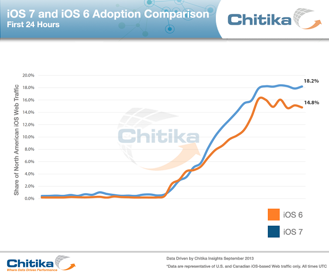 iOS 7 Adoption Rate