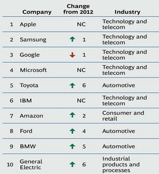 BCG Innovative Companies 2013
